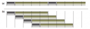 Writing 4 blocks to (a) one disks and (b) four disks in parallel.